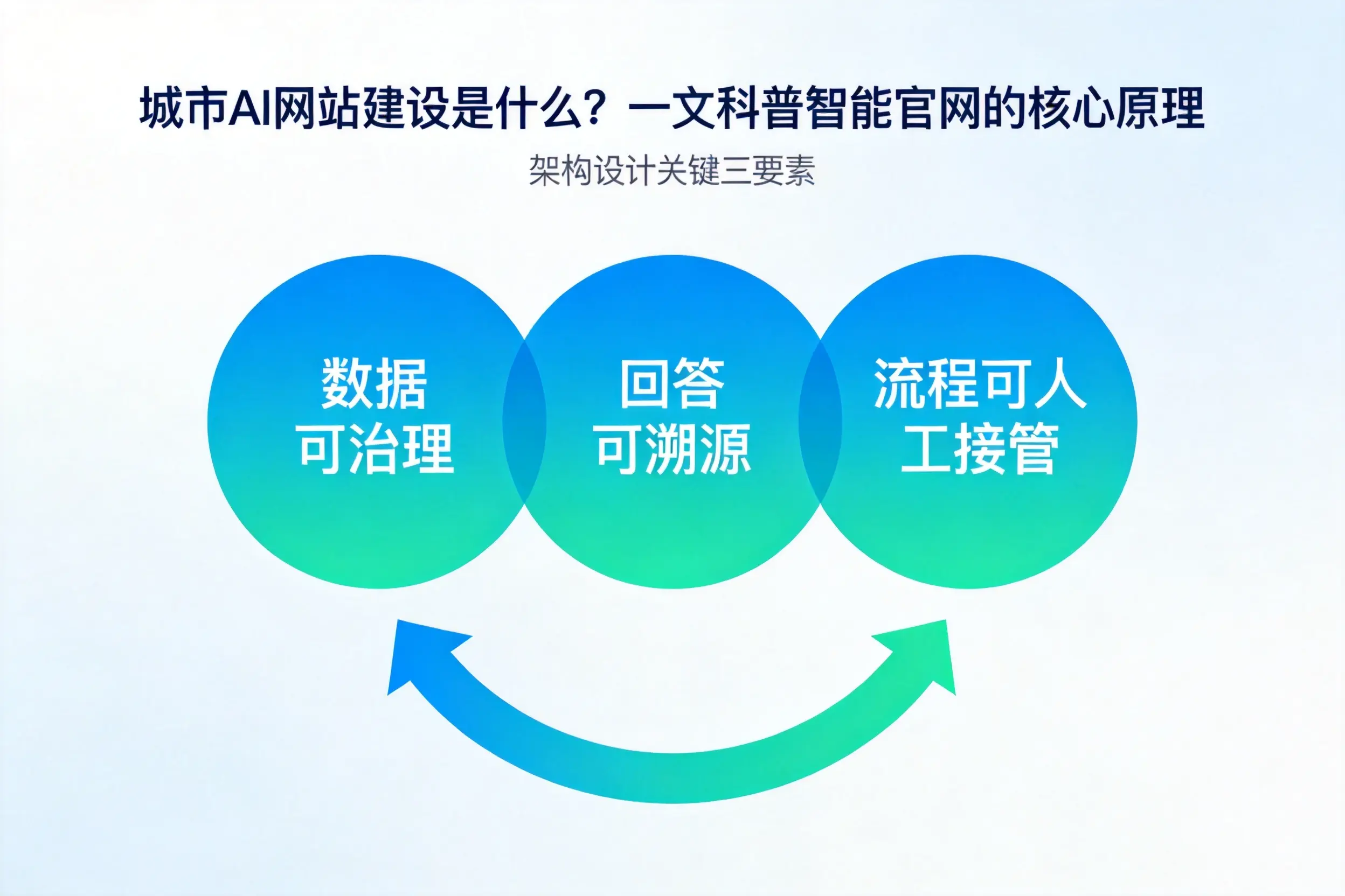 双河AI网站建设是什么?一文科普智能官网的核心原理