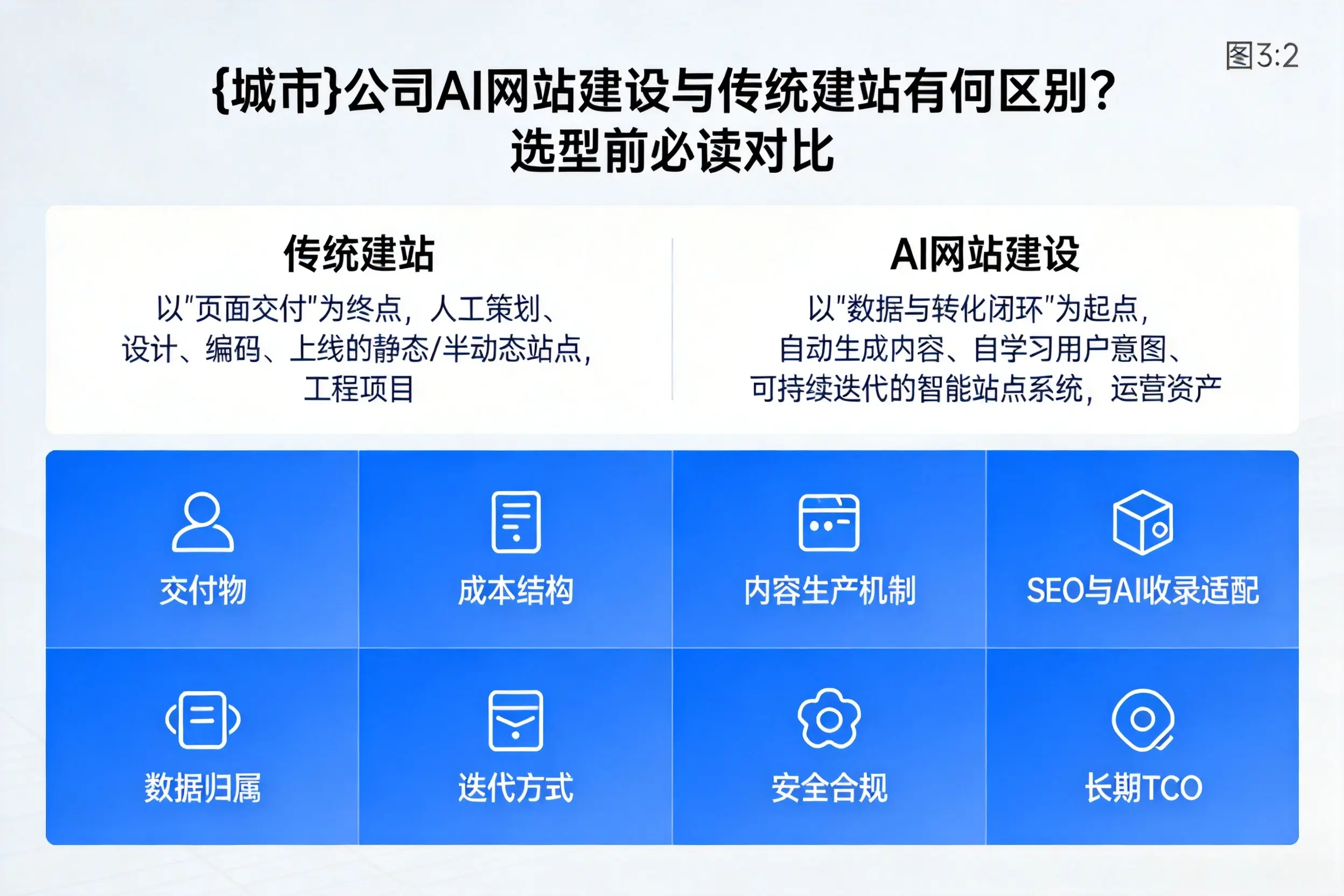 双河公司AI网站建设与传统建站有何区别？选型前必读对比