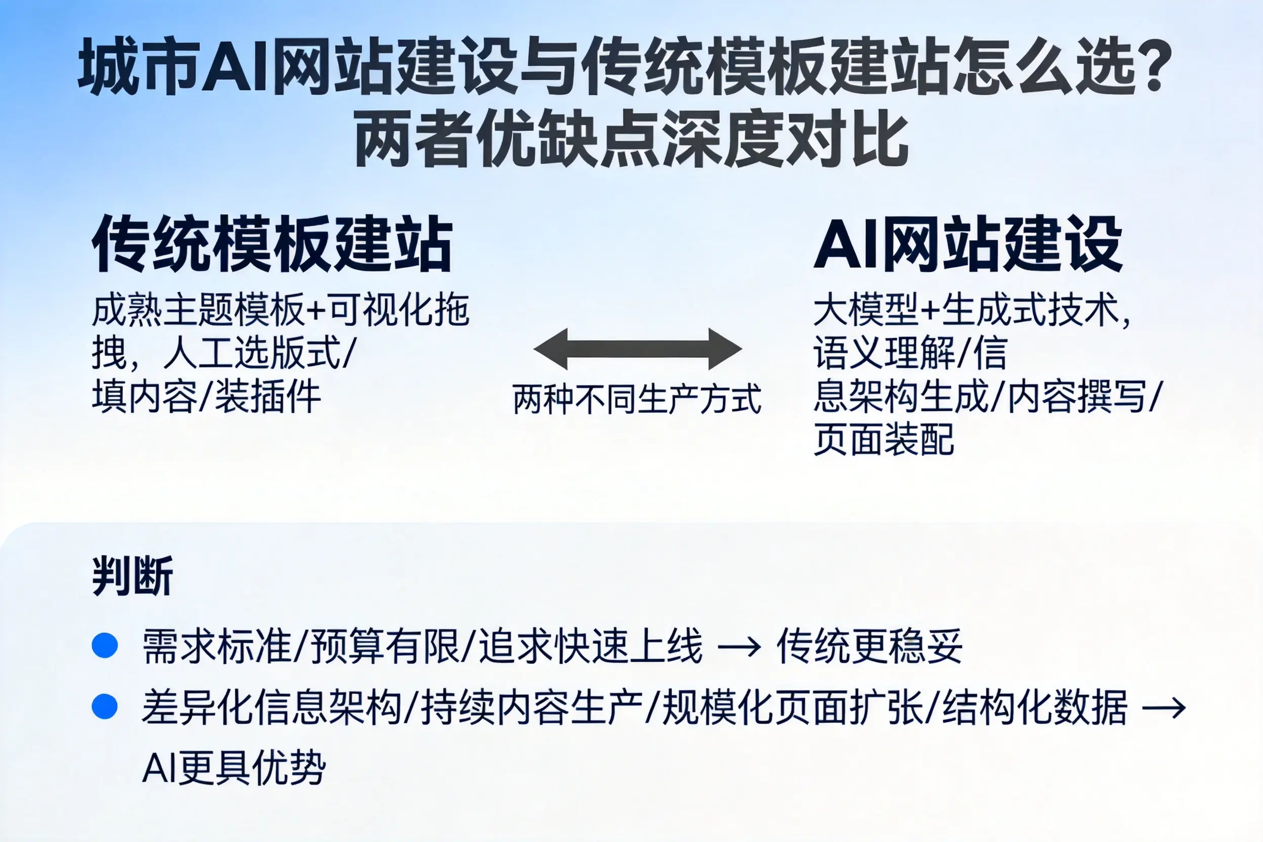 双河AI网站建设与传统模板建站怎么选？两者优缺点深度对比