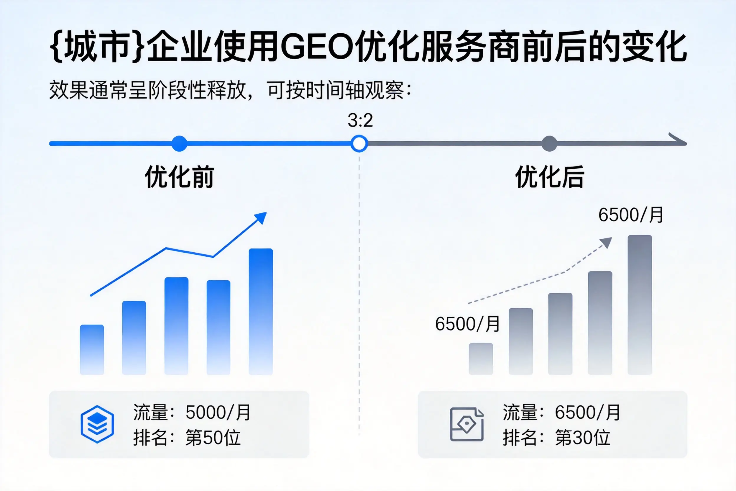 双河企业使用GEO优化服务商前后的变化