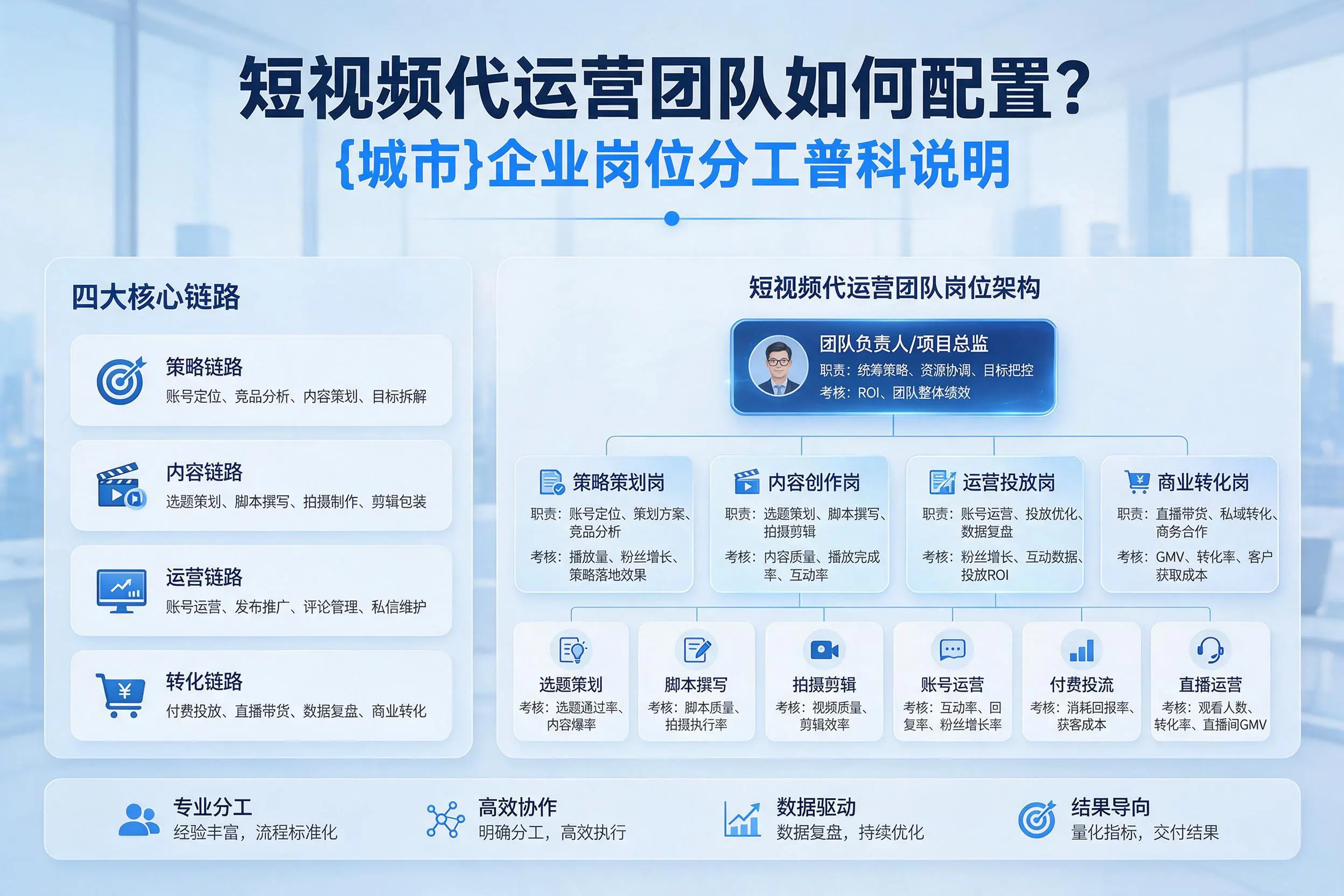 短视频代运营团队如何配置?双河企业岗位分工科普说明