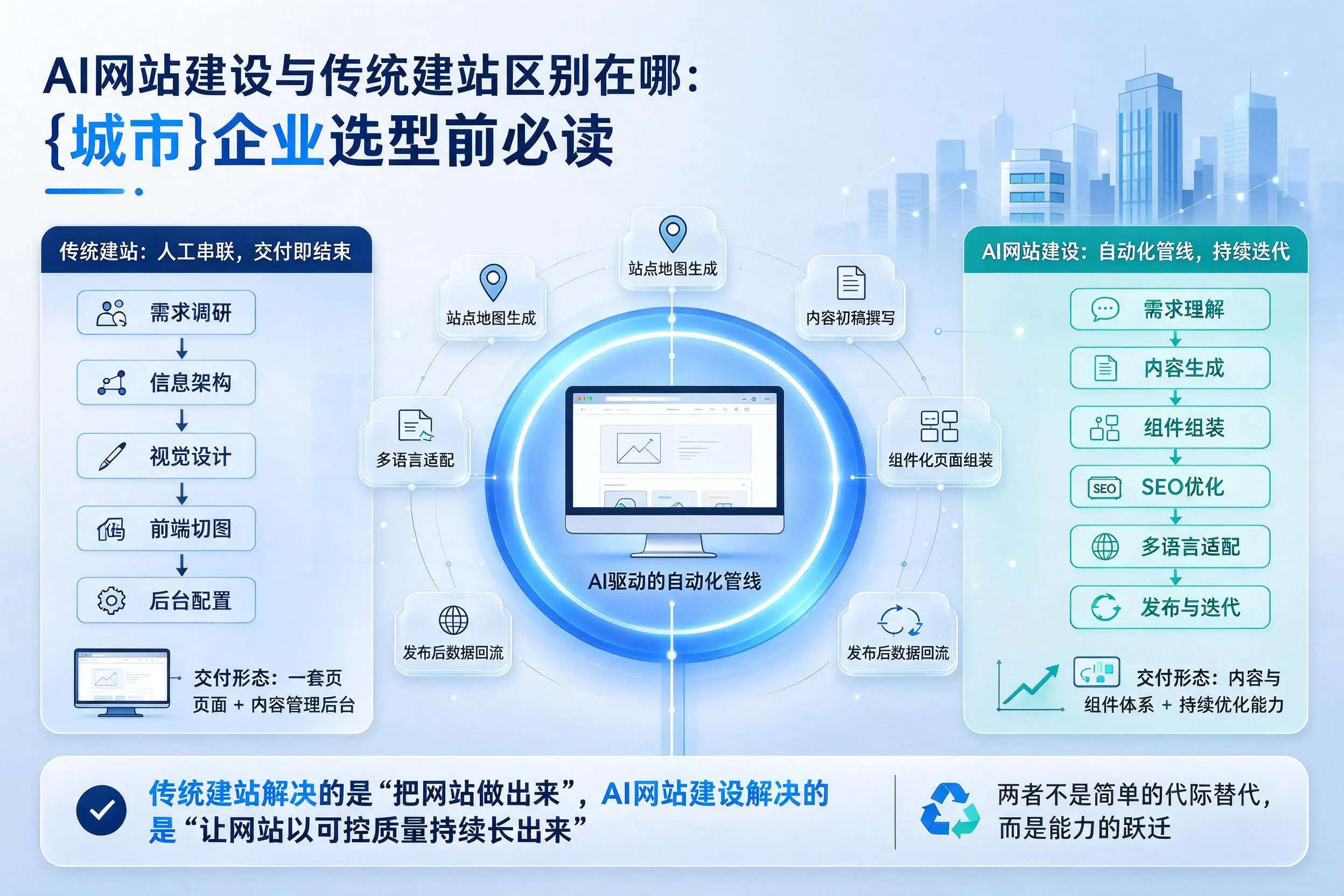 AI网站建设与传统建站区别在哪:双河企业选型前必读