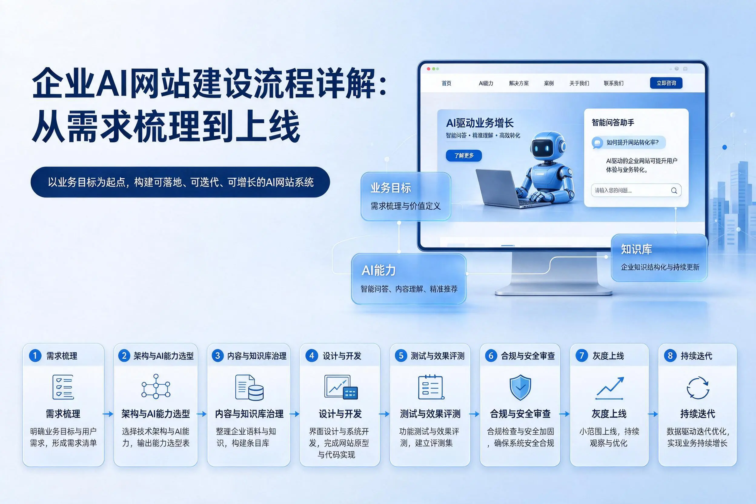 双河企业AI网站建设流程详解：从需求梳理到上线