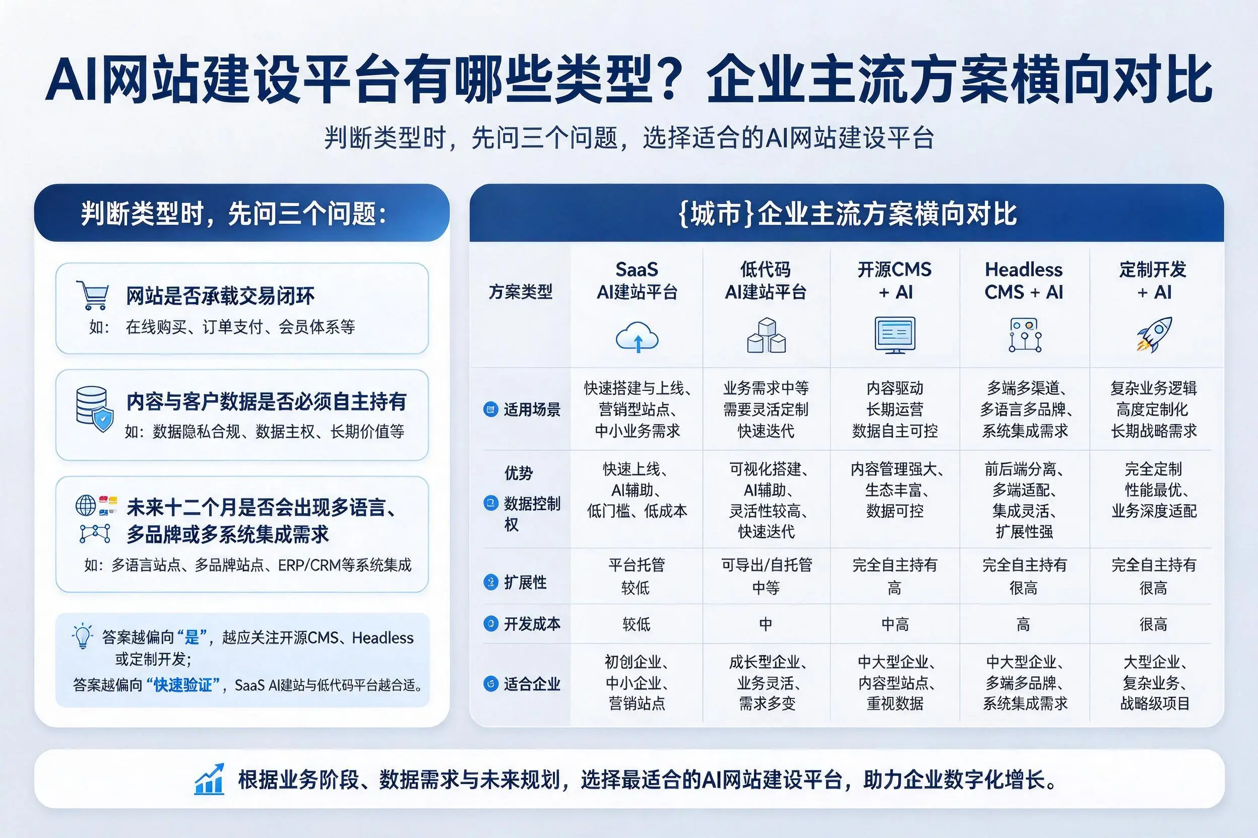 AI网站建设平台有哪些类型?双河企业主流方案横向对比