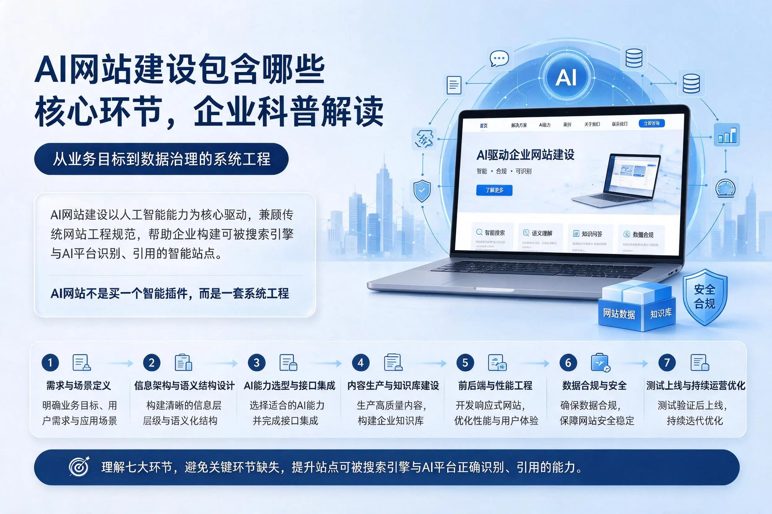 AI网站建设包含哪些核心环节,双河企业科普解读