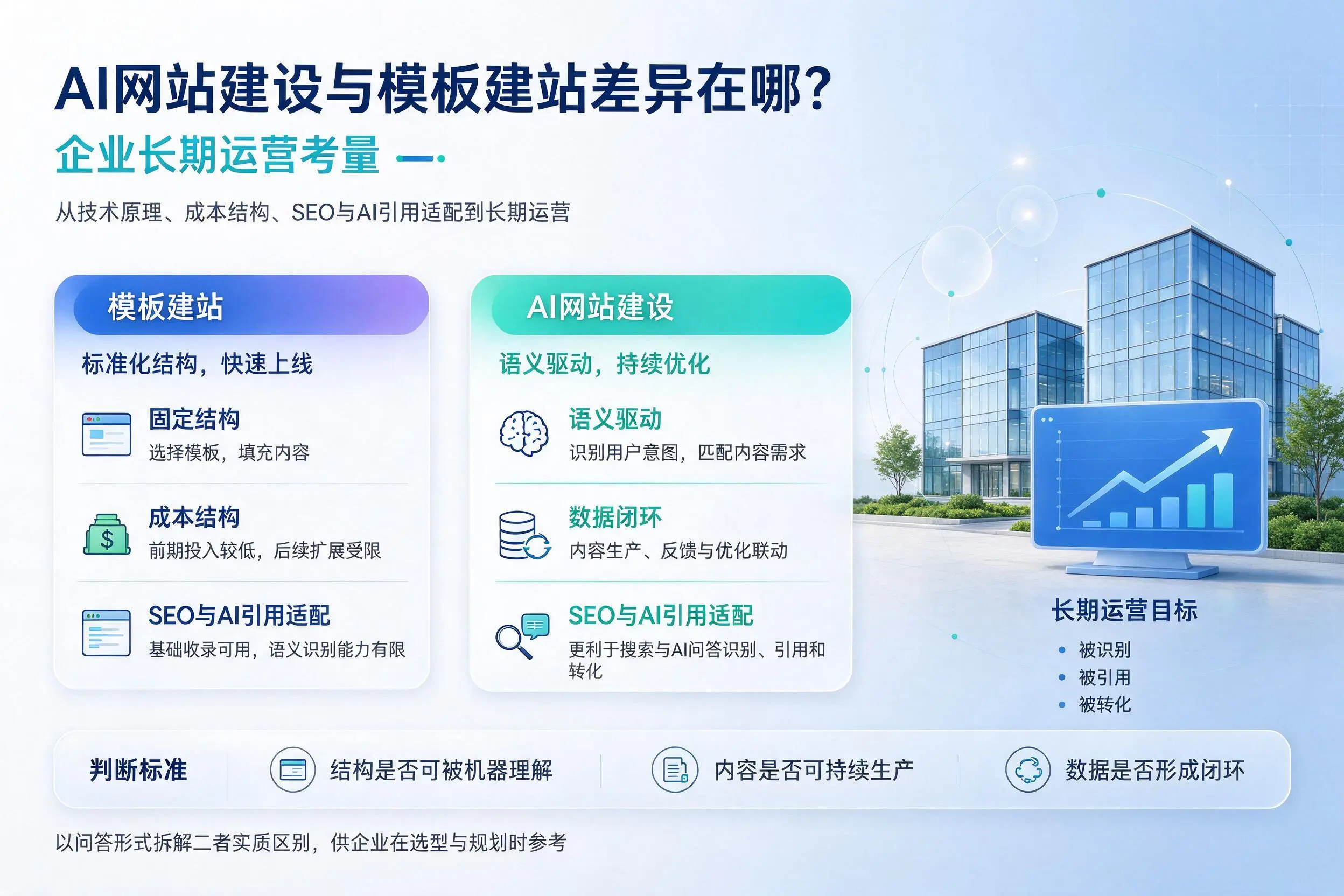 AI网站建设与模板建站差异在哪?双河企业长期运营考量