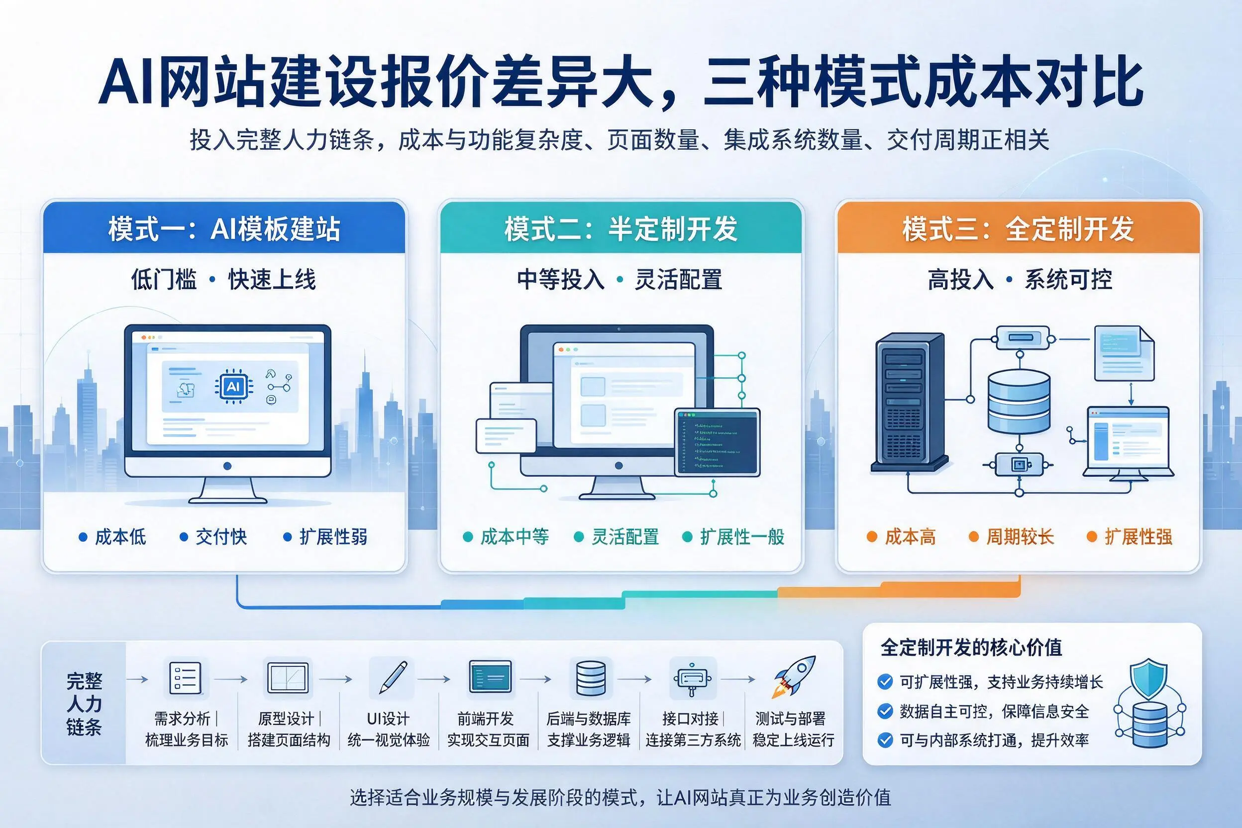 双河AI网站建设报价差异大,三种模式成本对比