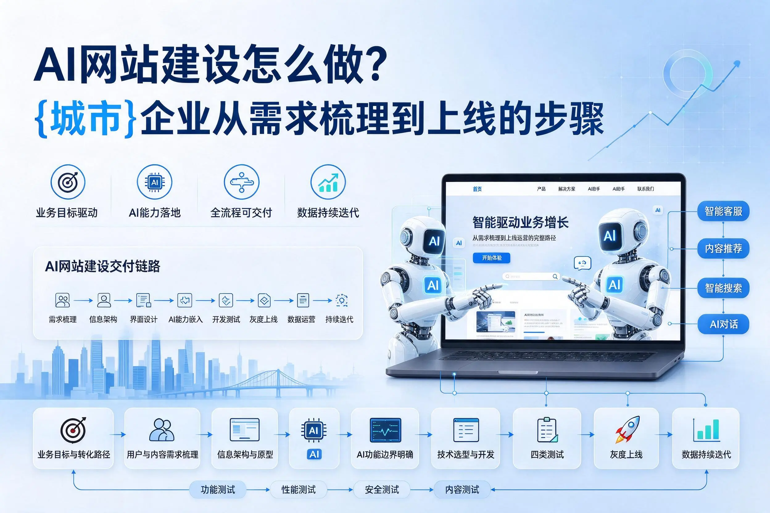 AI网站建设怎么做？双河企业从需求梳理到上线的步骤