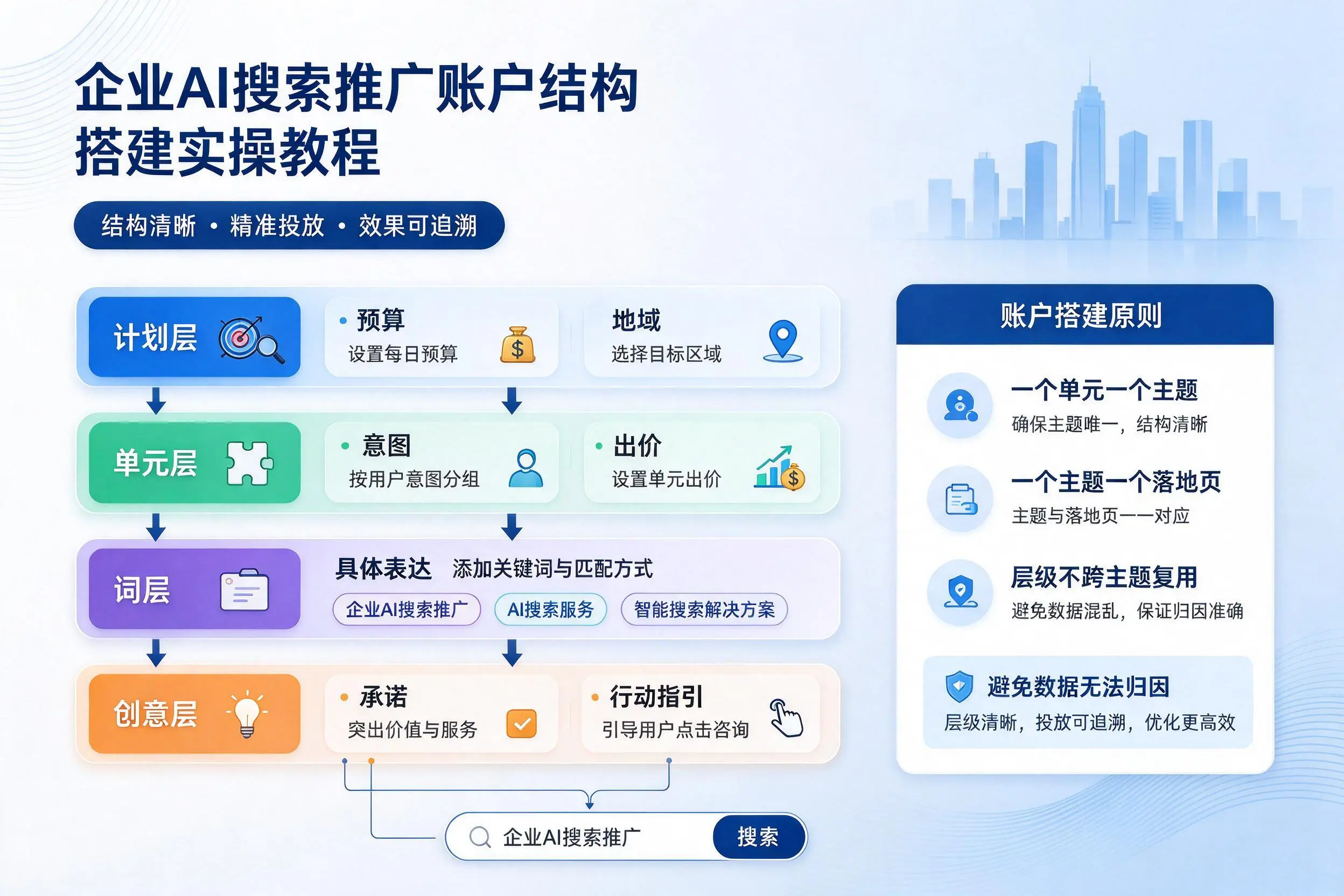 双河企业AI搜索推广账户结构搭建实操教程